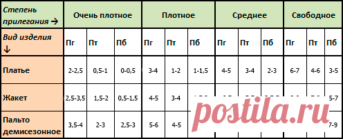 Прибавки на свободное облегание