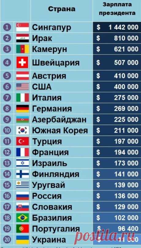Топ-10 Зарплаты Президентов Стран Мира: на каких местах Россия и Украина... | VisaSam.ru | Яндекс Дзен