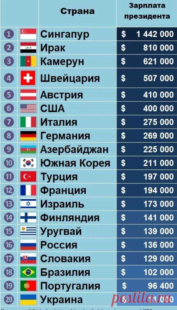 Топ-10 Зарплаты Президентов Стран Мира: на каких местах Россия и Украина... | VisaSam.ru | Яндекс Дзен
