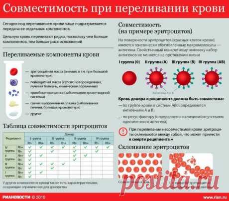 Совместимость при переливании крови