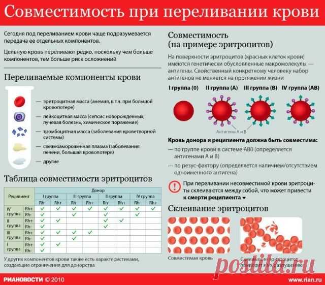 Совместимость при переливании крови