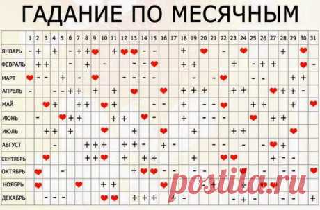 Всё самое интересное!: ГАДАНИЕ ПО МЕСЯЧНЫМ