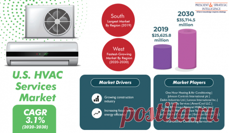 The U.S. HVAC services market valued at $25,625.8 million in 2019, and it is expected to advance with a CAGR of 3.1% during the forecast period (2020–2030). The rising need for energy-efficient HVAC systems, surging infrastructure developments, and increasing replacement demand for HVAC systems are expected to drive the industry growth.