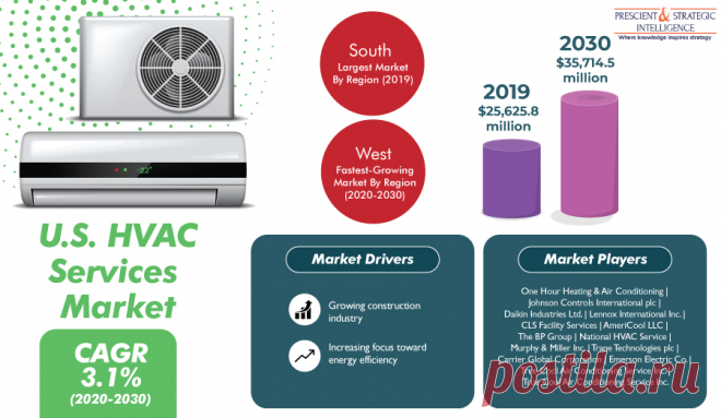 The U.S. HVAC services market valued at $25,625.8 million in 2019, and it is expected to advance with a CAGR of 3.1% during the forecast period (2020–2030). The rising need for energy-efficient HVAC systems, surging infrastructure developments, and increasing replacement demand for HVAC systems are expected to drive the industry growth.
