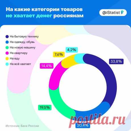 🛒  треть россиян не может позволить себе покупку бытовой техники, а 20,4% не хватает денег на одежду и обувь * и это ещё макси-оптимистично