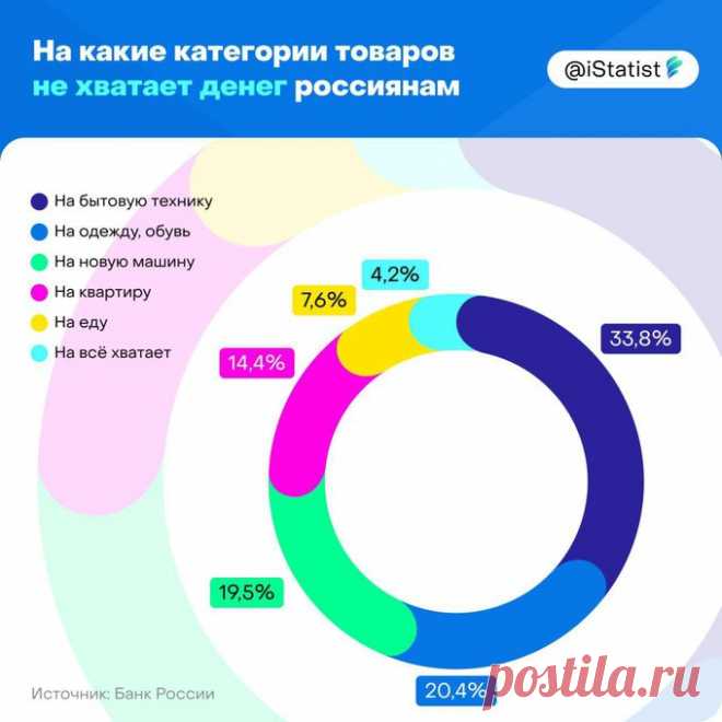 🛒  треть россиян не может позволить себе покупку бытовой техники, а 20,4% не хватает денег на одежду и обувь * и это ещё макси-оптимистично
