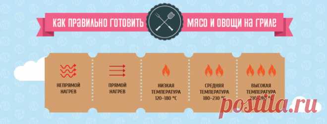 Как правильно готовить мясо и овощи на гриле.