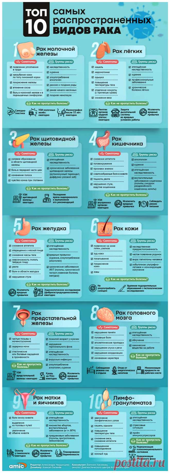 10 самых распространенных видов рака