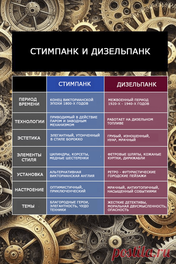 Дизельпанк. Таблица различий. Стимпанка от Дизельпанка.