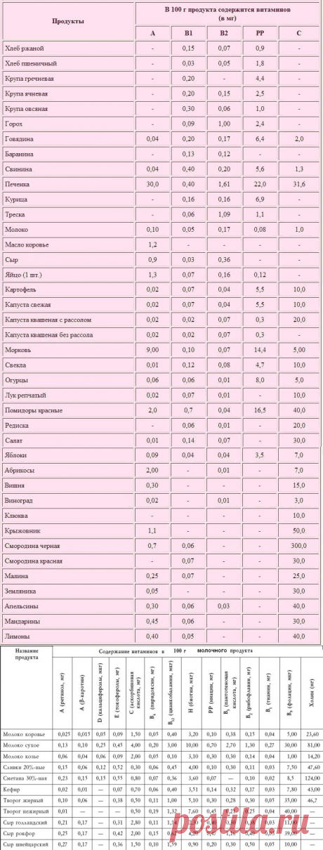 Хозяюшка. Кушать подано! - Содержание витаминов в некоторых продуктах