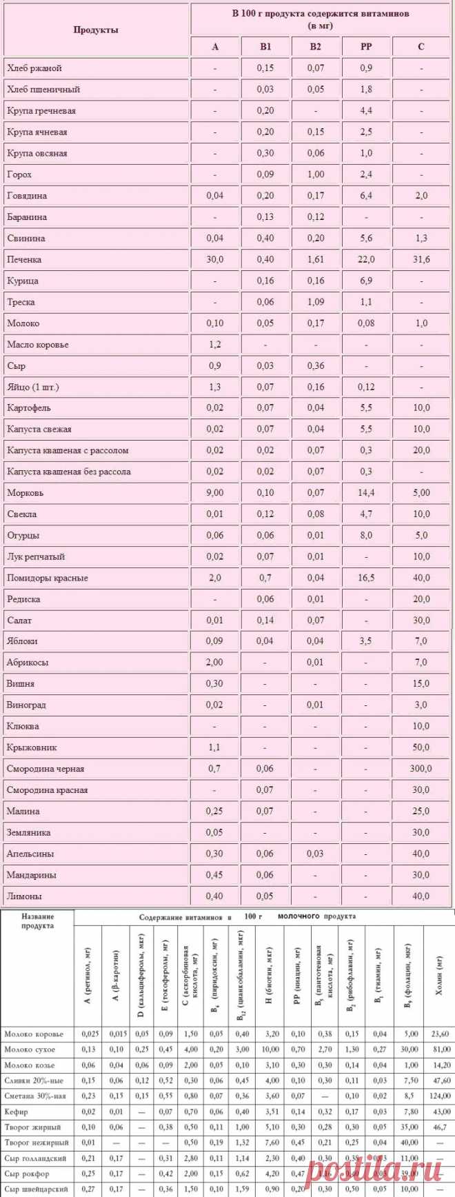 Хозяюшка. Кушать подано! - Содержание витаминов в некоторых продуктах