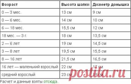 Как определить высоту шапки до убавки или диаметр донышка: Дневник группы «ВЯЖЕМ ПО ОПИСАНИЮ»: Группы - женская социальная сеть myJulia.ru
