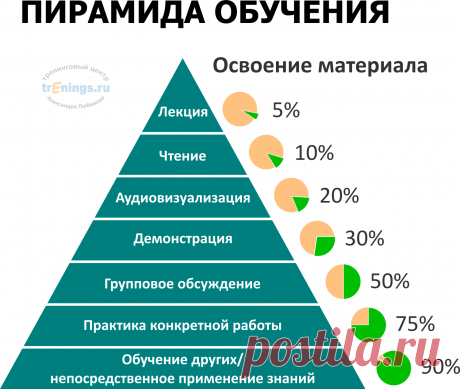 Схема:: Пирамида обучения - trEnings.ru - всё об НЛП
