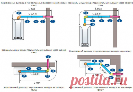 Коаксиальная труба BAXI 60/100