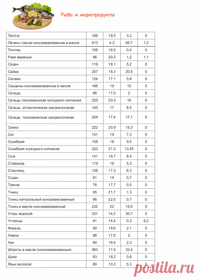 Таблица калорийности продуктов и готовых блюд | vkysnoprosto.ru