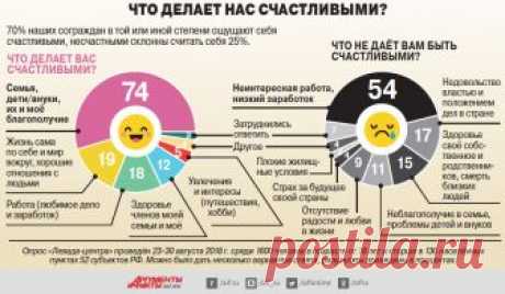 Что делает россиян счастливыми? Инфографика | Психология жизни | Здоровье | Аргументы и Факты