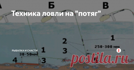 Техника ловли на &quot;потяг&quot; Несколько отличается ловля на покаток от другой популярной техники ужения на реке под названием потяг. В чем же основное отличие?
Если оснащение удочки примерно такое же, как и при покатке, то проводка отличается кардинально. Сначала оснастка опускается на дно и сразу начинается стравливание до максимального расстояния от лунки. После этого начинается плавная подмотка лески. Грузило волочится по д