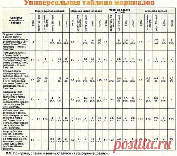 УНИВЕРСАЛЬНАЯ ТАБЛИЦА МАРИНАДОВ