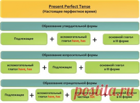 Present Perfect tense
(Настоящее совершённое время) 
Как показывает практика, время Present Perfect - самое сложное для понимания. Соберитесь!:) 
Все времена подгруппы Perfect можно охарактеризовать одним словом - РЕЗУЛЬТАТ. Приведу пример на русском.. "Я посетил много стран" - время Present Perfect, настоящее (!) совершённое. Почему настоящее? - спросите Вы, а не Past Simple, например, ведь здесь абсолютно ясно, что действие уже произошло! Эти 2 времени очень часто путают. Запомните главное..