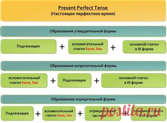 Present Perfect tense
(Настоящее совершённое время) 
Как показывает практика, время Present Perfect - самое сложное для понимания. Соберитесь!:) 
Все времена подгруппы Perfect можно охарактеризовать одним словом - РЕЗУЛЬТАТ. Приведу пример на русском.. 