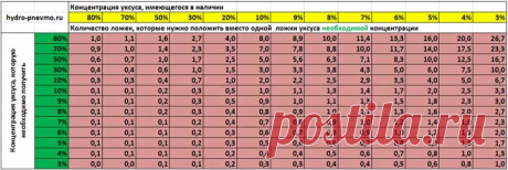 Как развести уксус, калькулятор для перевода, таблица для перевода 70 процентной уксусной эссенции в 9%
