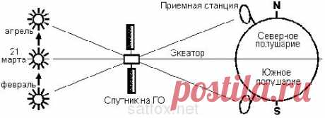 Солнечная интерференция