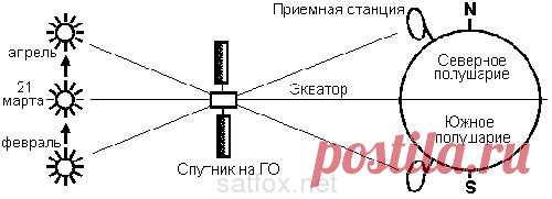 Солнечная интерференция