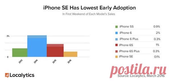 [News] iPhone SE — провал Apple? Несмотря на положительные отзывы специалистов, новый «яблочный» смартфон не пользуется популярностью у покупателей. Аналитическая компания Localytics представила данные, согласно которым iPhone SE стал наименее популярным у покупателей среди всех iPhone, выпущенных в последние годы. По данным Localytics, доля проданных iPhone SE составляет на настоящее время всего 0,1% от общего количества реализованных iPhone. Для сравнения, продажи iPhone 4 в первый уик-энд…