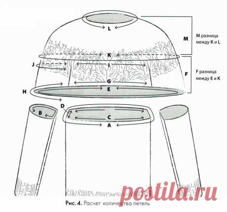 Расчеты для вязания круглой кокетки спицами от горловины