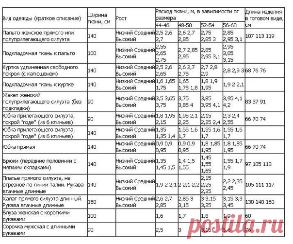 #sewingschool_useles

● КАК РАССЧИТАТЬ РАСХОД ТКАНИ НА ПОШИВ ИЗДЕЛИЯ

Статья для совсем новичков в шитье.

Мне часто задают вопрос о том, как рассчитать расход ткани. Сама я шью много, но не одежду...

только собираюсь сшить что-то для себя самой...Страшно, с детства заложена установка - испортишь ткань....

Ну ладно, испорчу, так испорчу! посылаем к черту свои страхи, итак решено! шью платье, нет юбку, или вообще платье и юбку! и блузку!

С чего начать-то?

В предверии пр...