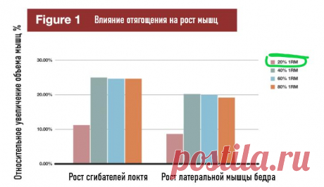 Можно ли накачаться небольшим весом?
Рассмотрим недавний обзор исследований, который изучил множество исследований, в которых наблюдали за откликом мышц на нагрузку от различных отягощений. The Effect of Low-Load Resistance Training on Skeletal Muscle Hypertrophy in Trained Men: A Critically Appraised Topic Многие думают, что накачаться можно лишь используя большие отягощения, однако значительное число исследований показало, что мышцы растут и от […]
Читай дальше на сайте. Жми подробнее ➡