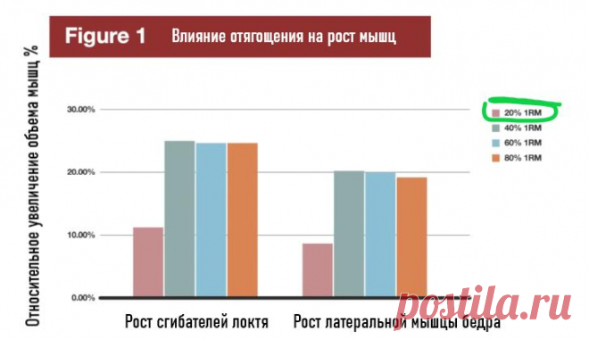 Можно ли накачаться небольшим весом?
Рассмотрим недавний обзор исследований, который изучил множество исследований, в которых наблюдали за откликом мышц на нагрузку от различных отягощений. The Effect of Low-Load Resistance Training on Skeletal Muscle Hypertrophy in Trained Men: A Critically Appraised Topic Многие думают, что накачаться можно лишь используя большие отягощения, однако значительное число исследований показало, что мышцы растут и от […]
Читай дальше на сайте. Жми подробнее ➡
