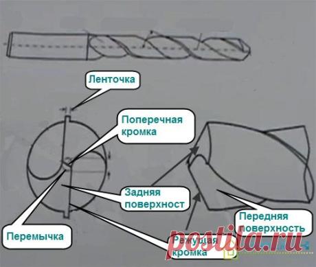 Как заточить сверло правильно в домашних условиях + Видео и Фото