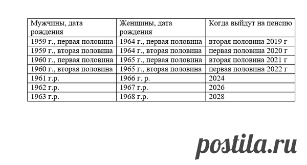 График выхода на пенсию с 1 января 2019 года | Социальная Россия | Яндекс Дзен