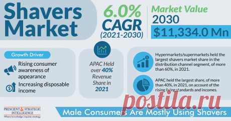 The global shavers market size in 2021 was $6,732.1 million, and it is expected to advance at a CAGR of 6.0% during 2021–2030, to reach $11,334.0 million by 2030. The market is primarily driven by the swift urbanization, rising consumer awareness of appearance, and increasing disposable income. Moreover, the surge in the middle-class population has greatly raised the demand for a variety of consumer goods, many of which were formerly deemed luxury commodities.