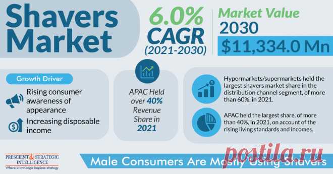 The global shavers market size in 2021 was $6,732.1 million, and it is expected to advance at a CAGR of 6.0% during 2021–2030, to reach $11,334.0 million by 2030. The market is primarily driven by the swift urbanization, rising consumer awareness of appearance, and increasing disposable income. Moreover, the surge in the middle-class population has greatly raised the demand for a variety of consumer goods, many of which were formerly deemed luxury commodities.