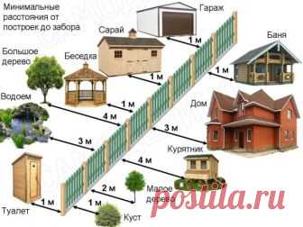 На каком расстоянии от забора можно строить дом и сажать деревья? | 6 соток