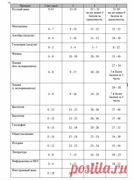 Шкала перевода баллов ОГЭ 2019 года в оценки | таблица