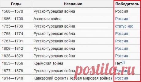 Историческая справка русско-турецких войн