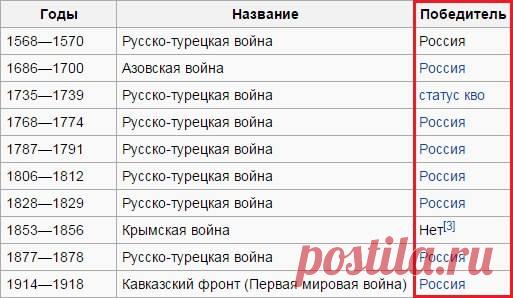 Историческая справка русско-турецких войн