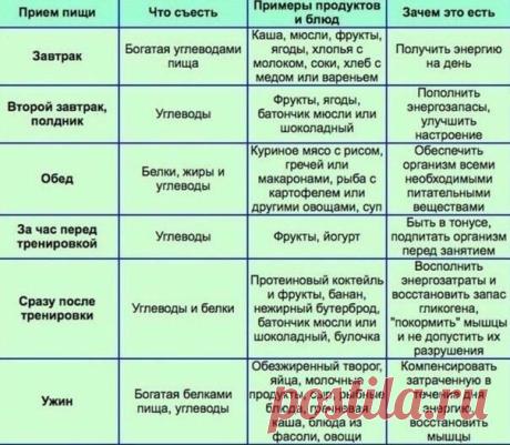 как нужно правильно питаться