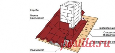 Монтаж и установка дымохода
Для монтажа необходимо выбрать сухую и безветренную погоду. Перед установкой требуется провести утепление всех элементов. 
Установка производится снизу вверх, от отопительных объектов к дымоходу. Трубы необходимо соединить между собой хомутом, а по линии прокладки трубу закрепляют кронштейном. Горизонтальные участки не должны превышать 1 м и не должны контактировать с элементами коммуникаций. 
Для деревянного дома трубу дымохода необходимо обложить огнеупорным мате