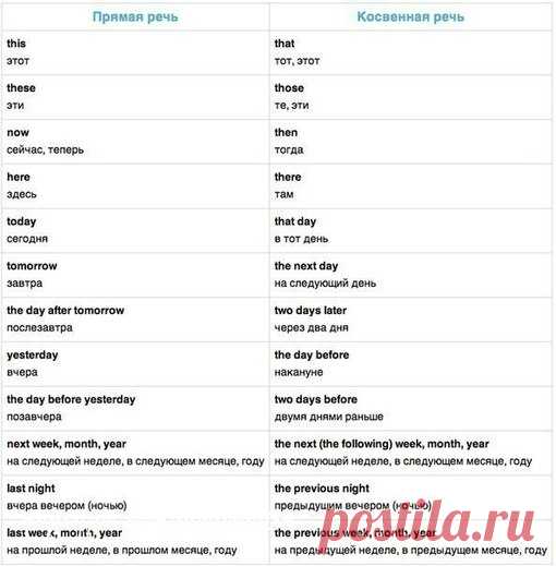 Эти таблицы помогут тебе перевести прямую речь в косвенную.

Сохрани, пригодится