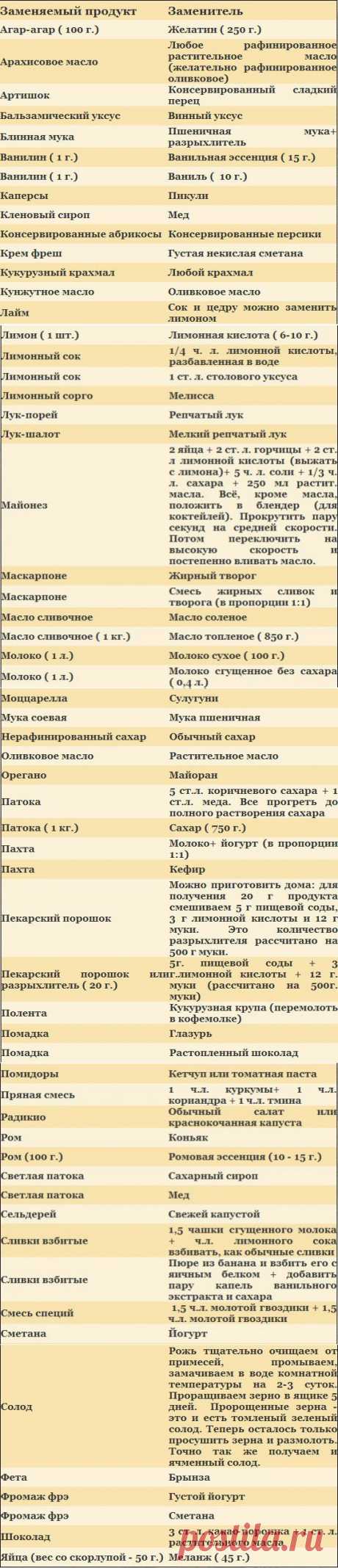 Таблица замены экзотических ингредиентов - Простые рецепты Овкусе.ру