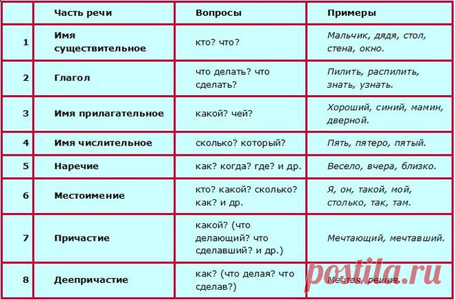 На какие вопросы отвечают части речи?