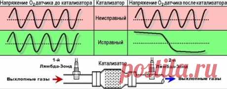 Ремонт датчика кислорода. 
Лямбда-зонд, он же датчик кислорода, позволяет оценивать количество оставшегося свободного кислорода в выхлопных газах. Его показания позволяют ЭБУ корректировать состав смеси. Неисправности датчика кислорода могут вызвать неправильную работу двигателя. Перед тем, как его заменить попробуйте восстановить датчик кислорода своими руками. 
Для начала разберемся, где находится и для чего нужен лямбда-зонд: 
Работа датчика кислорода 
После запуска двигателя, находясь в в