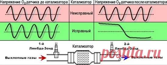 Ремонт датчика кислорода. 
Лямбда-зонд, он же датчик кислорода, позволяет оценивать количество оставшегося свободного кислорода в выхлопных газах. Его показания позволяют ЭБУ корректировать состав смеси. Неисправности датчика кислорода могут вызвать неправильную работу двигателя. Перед тем, как его заменить попробуйте восстановить датчик кислорода своими руками. 
Для начала разберемся, где находится и для чего нужен лямбда-зонд: 
Работа датчика кислорода 
После запуска двигателя, находясь в в