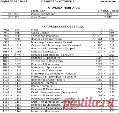 Правители Руси, Российской Империи, России.