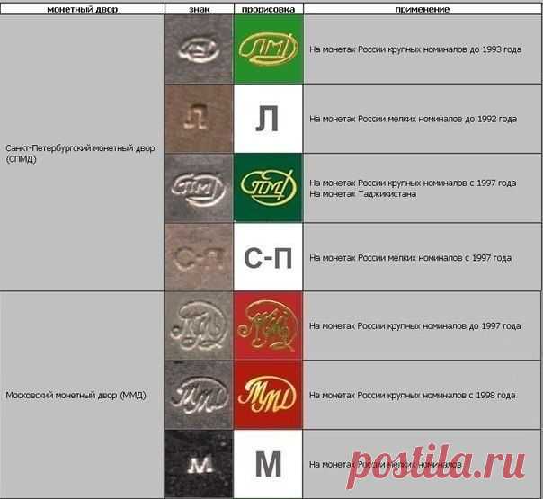 Монетные дворы | Бизнес РФ