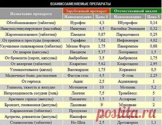 99 Самых лучших лекарств.
Простуда
1. Ибупрон – сильное обезболивающие средство, быстро действует, в виде шипучих таблеток щадит желудок, а в свечах удобен для малышей.
2. Колдрекс – отличный сосудосуживающий препарат. Быстро действует, потому что его растворяют в горячей воде.
3. Назол – избавляет от насморка и не дает пересыхать слизистой оболочке носа, действует 12 часов.
4. Нурофен – скорая помощь, действует быстро. Для малышей есть свечи, но сильно ухудшает качество крови.
5. Парацетамол (